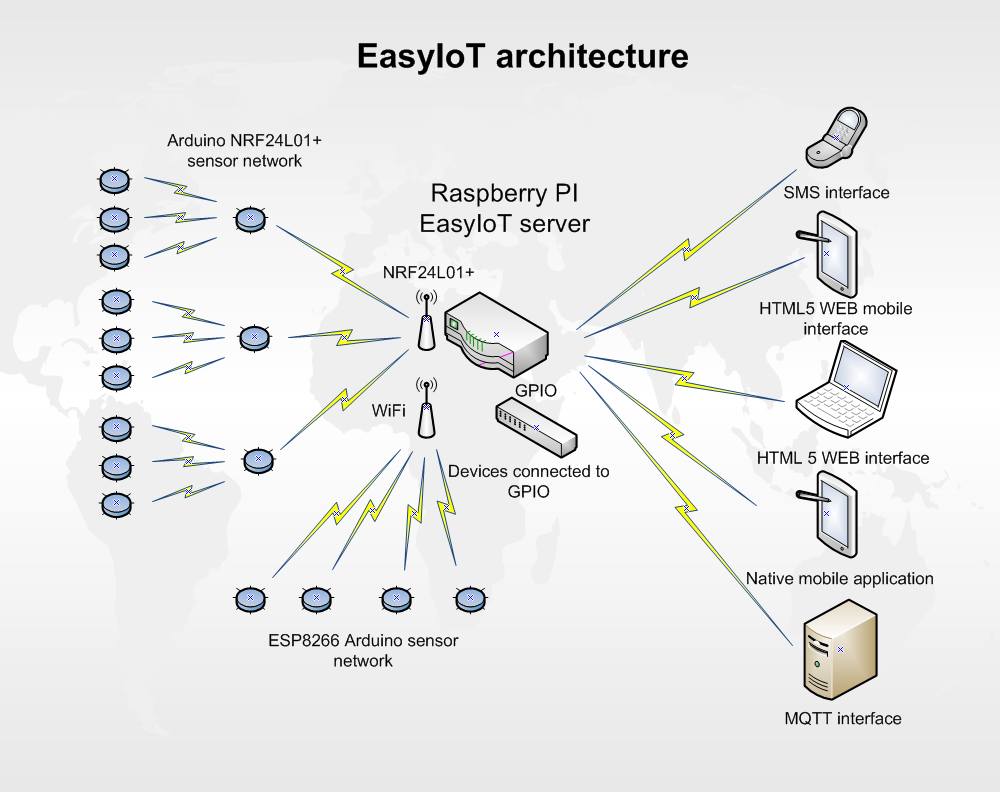 EasyIoT architecture