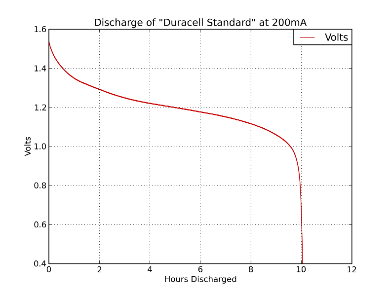 Duracell standard