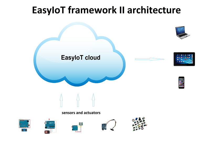 EasyIoT framework II