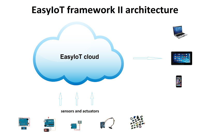 EasyIoT Cloud