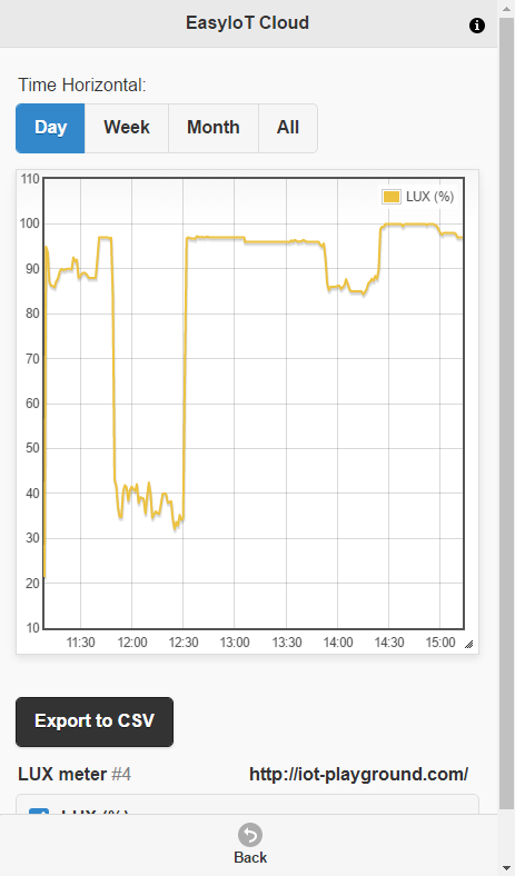 EasyIoT Cloud light chart