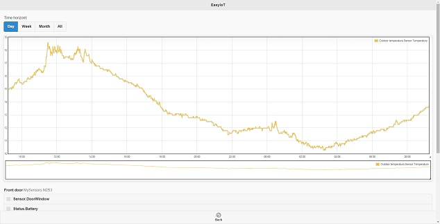 Temperature chart